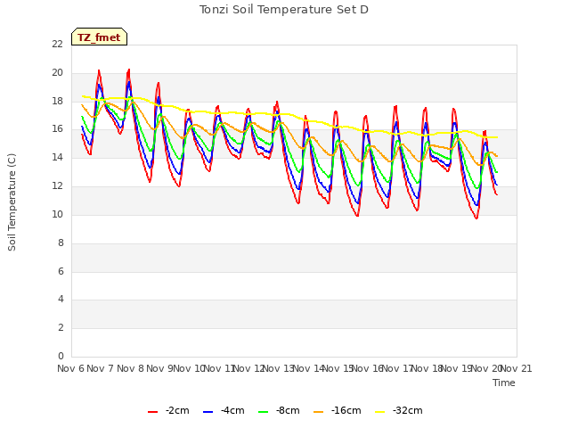 plot of Tonzi Soil Temperature Set D