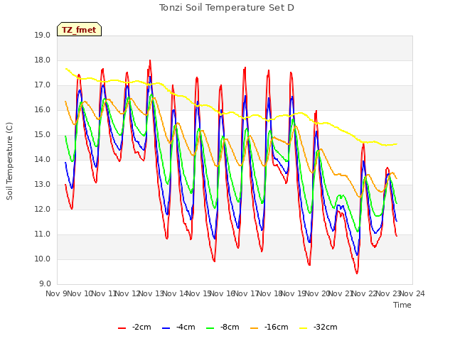 plot of Tonzi Soil Temperature Set D