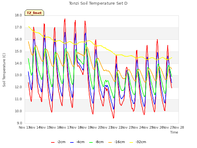 plot of Tonzi Soil Temperature Set D