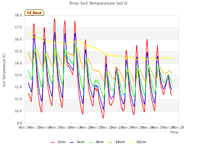 plot of Tonzi Soil Temperature Set D