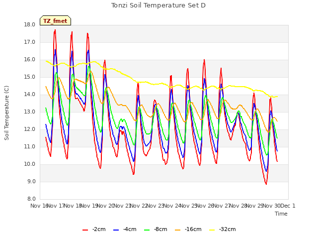 plot of Tonzi Soil Temperature Set D