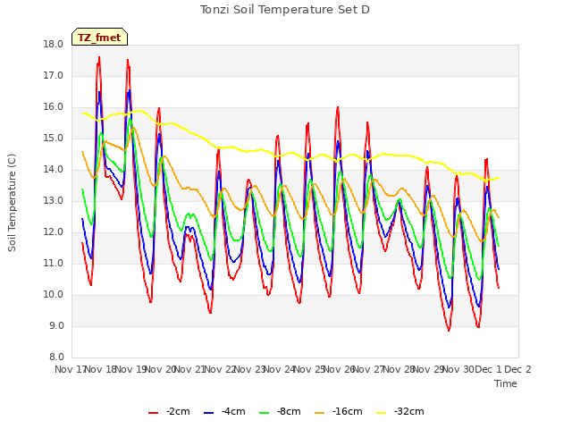 plot of Tonzi Soil Temperature Set D