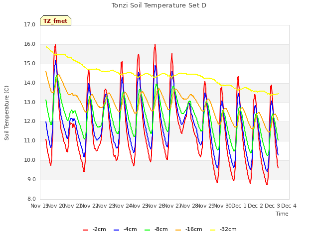 plot of Tonzi Soil Temperature Set D