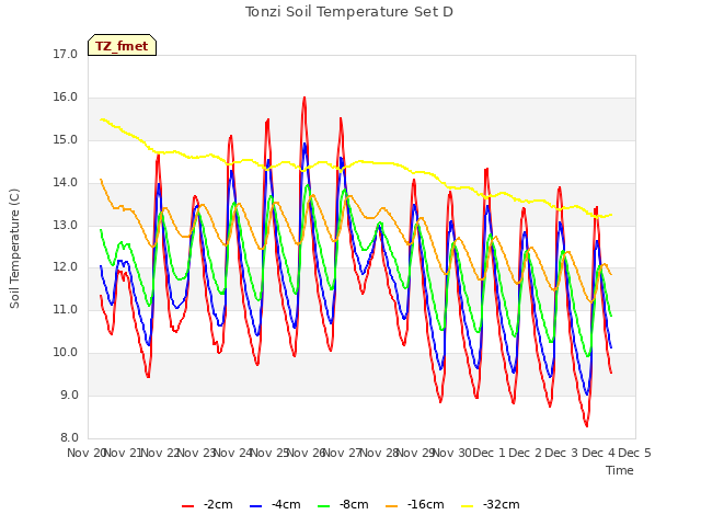 plot of Tonzi Soil Temperature Set D