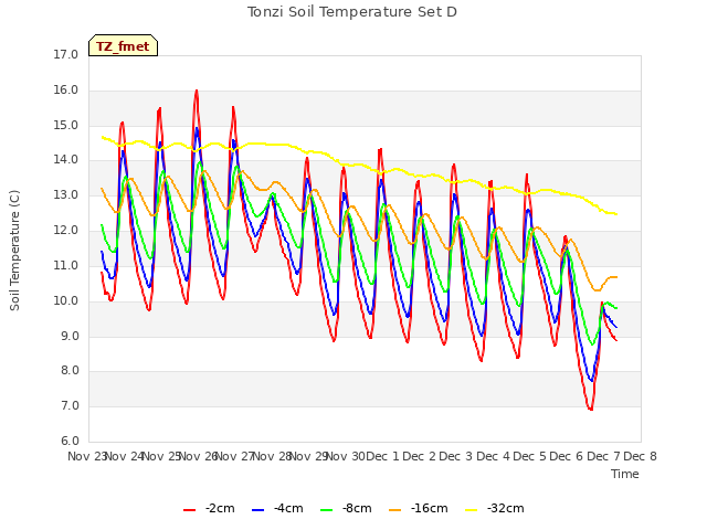 plot of Tonzi Soil Temperature Set D