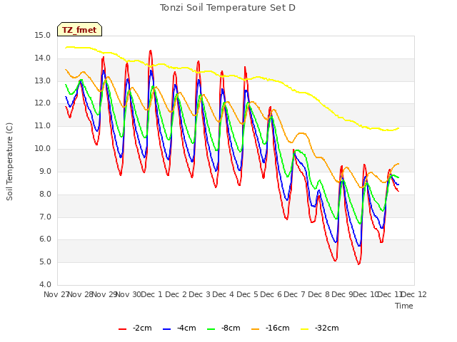 plot of Tonzi Soil Temperature Set D