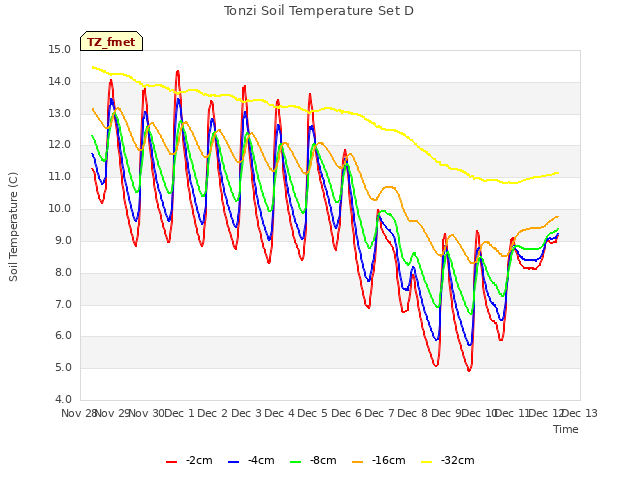 plot of Tonzi Soil Temperature Set D