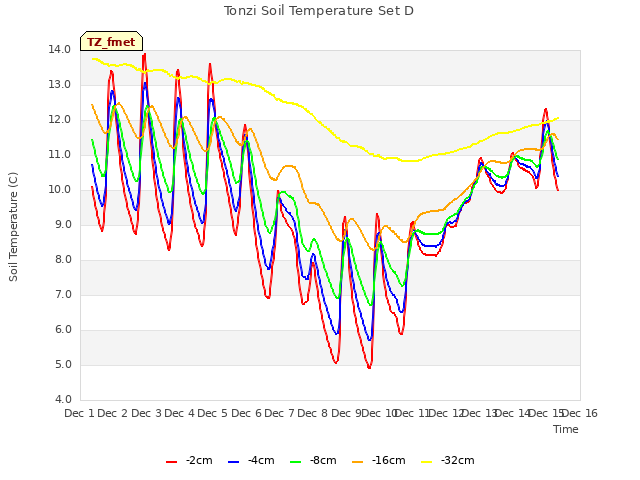 plot of Tonzi Soil Temperature Set D