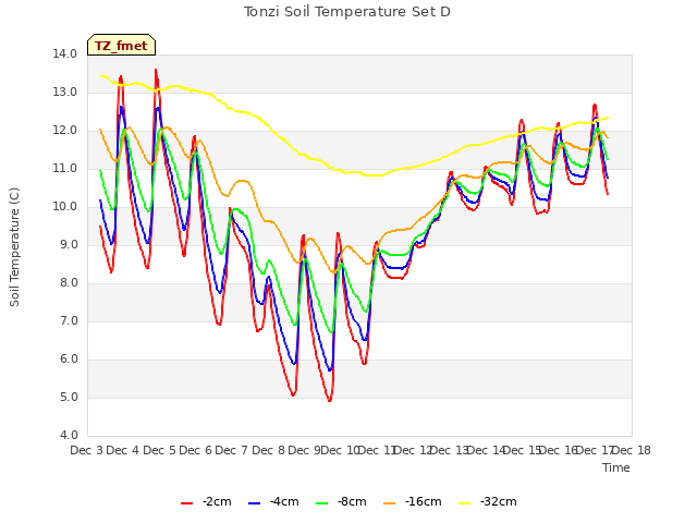 plot of Tonzi Soil Temperature Set D