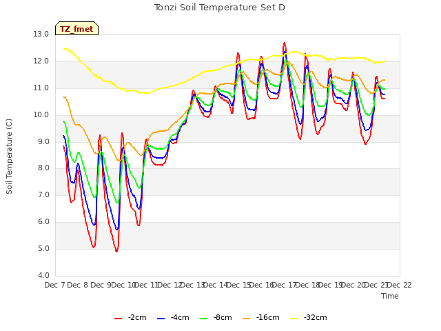 plot of Tonzi Soil Temperature Set D