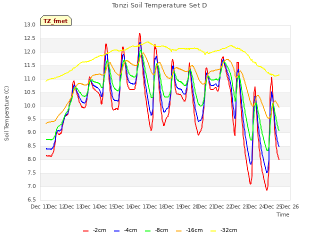 plot of Tonzi Soil Temperature Set D