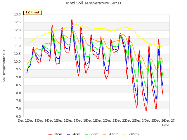 plot of Tonzi Soil Temperature Set D