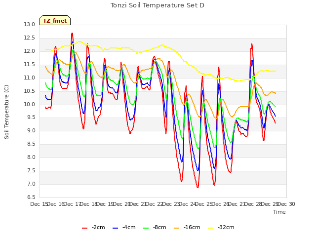 plot of Tonzi Soil Temperature Set D