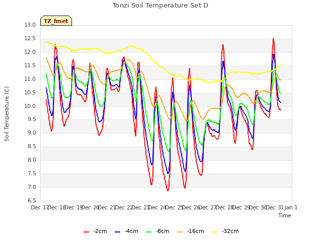 plot of Tonzi Soil Temperature Set D