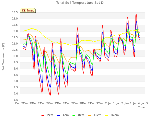 plot of Tonzi Soil Temperature Set D