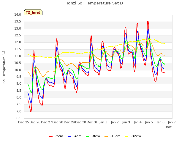 plot of Tonzi Soil Temperature Set D