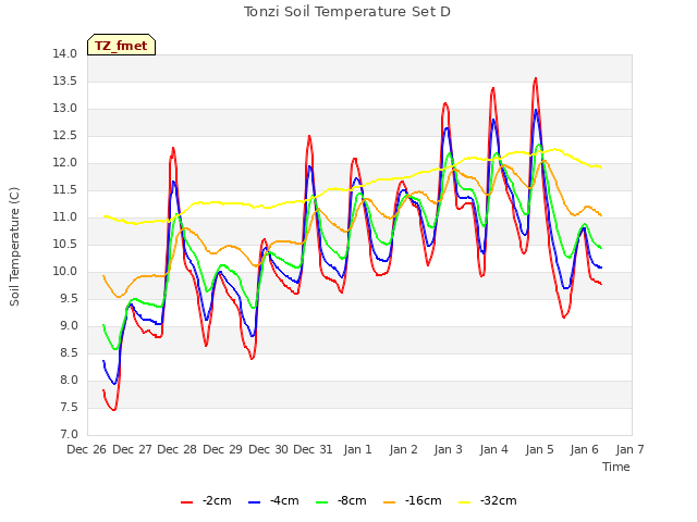 plot of Tonzi Soil Temperature Set D