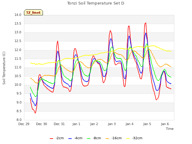 plot of Tonzi Soil Temperature Set D