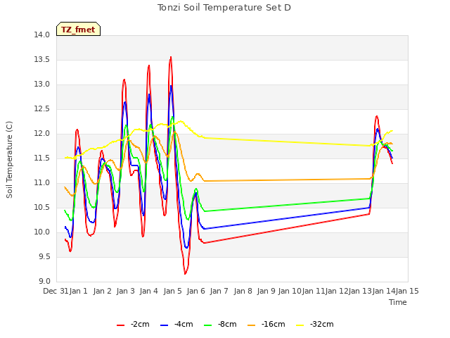 plot of Tonzi Soil Temperature Set D