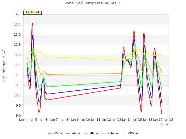 plot of Tonzi Soil Temperature Set D