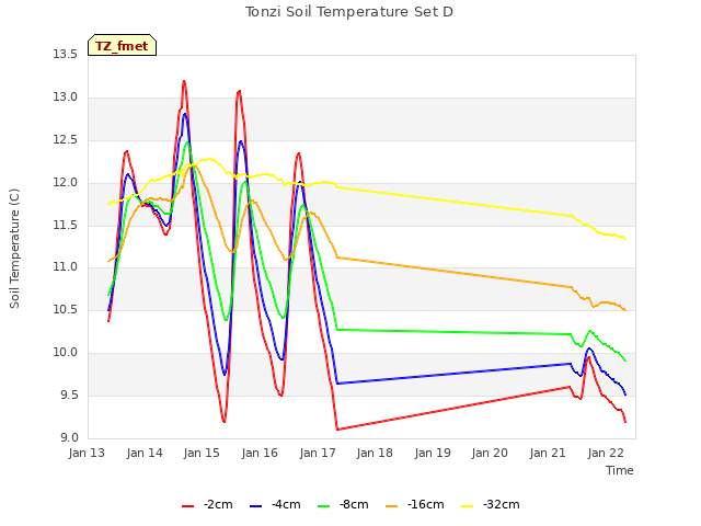 plot of Tonzi Soil Temperature Set D