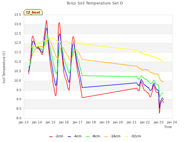 plot of Tonzi Soil Temperature Set D