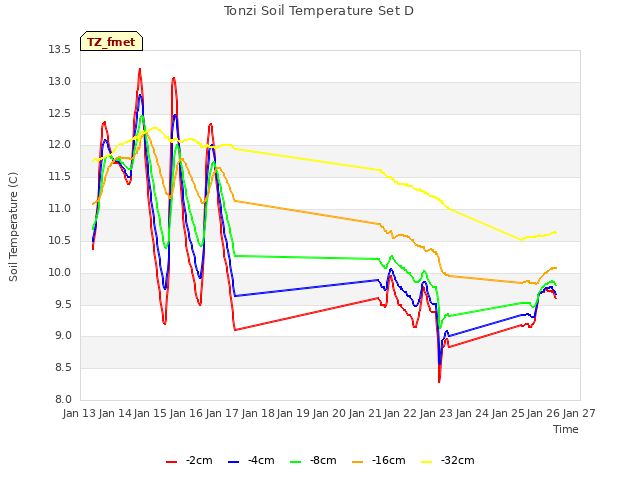 plot of Tonzi Soil Temperature Set D