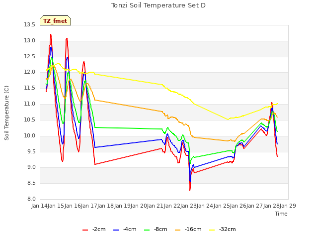 plot of Tonzi Soil Temperature Set D