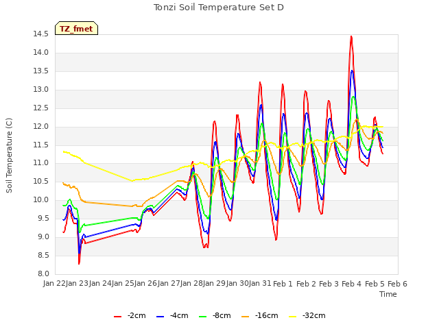 plot of Tonzi Soil Temperature Set D