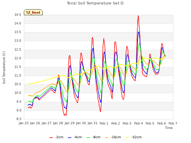 plot of Tonzi Soil Temperature Set D