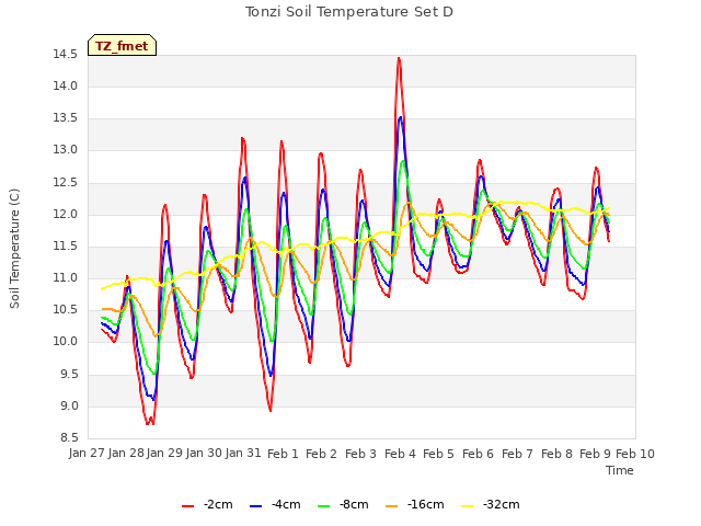 plot of Tonzi Soil Temperature Set D