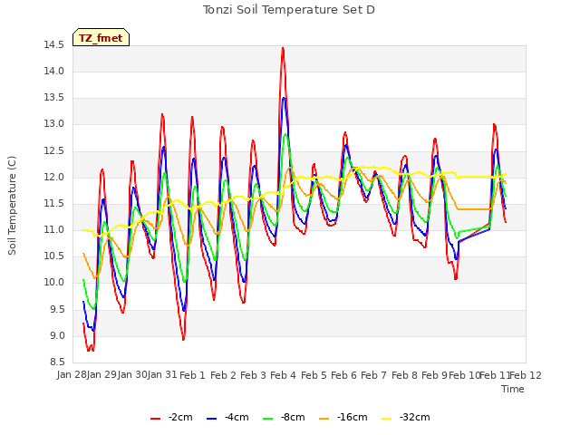 plot of Tonzi Soil Temperature Set D