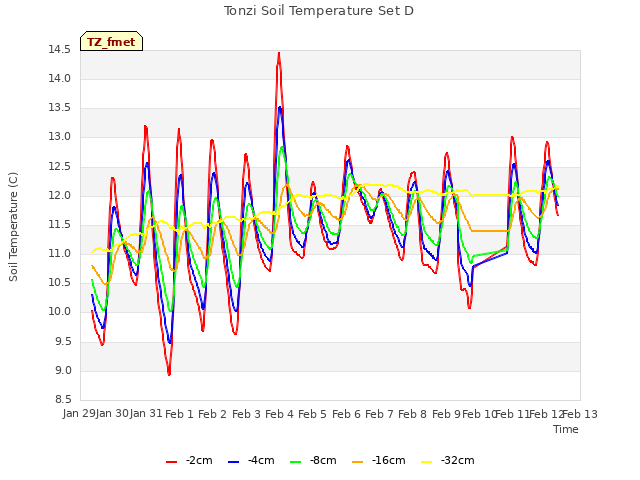 plot of Tonzi Soil Temperature Set D