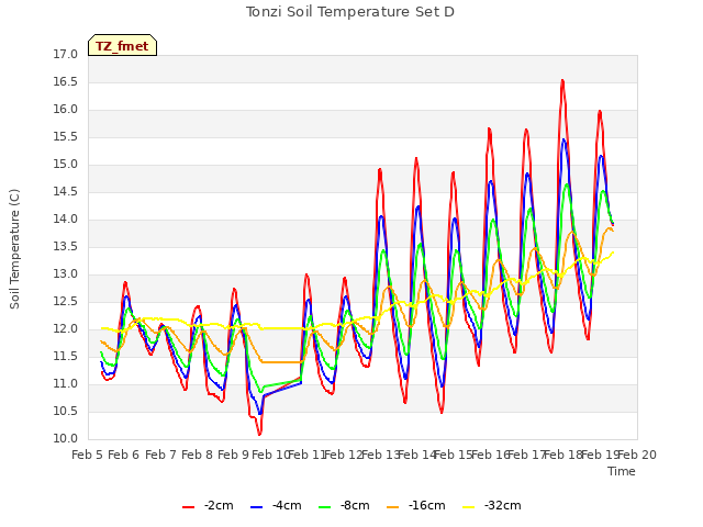 plot of Tonzi Soil Temperature Set D