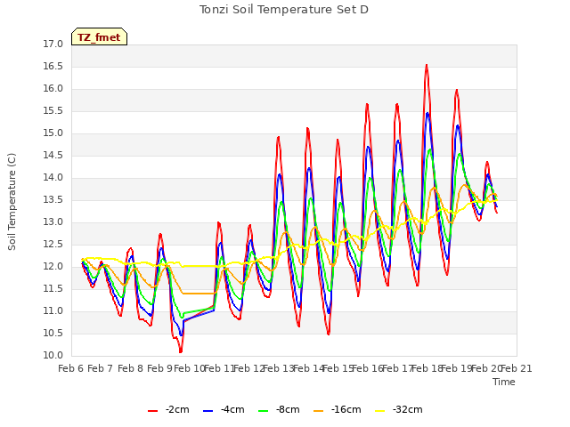 plot of Tonzi Soil Temperature Set D