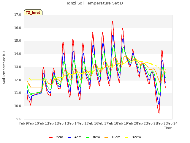 plot of Tonzi Soil Temperature Set D