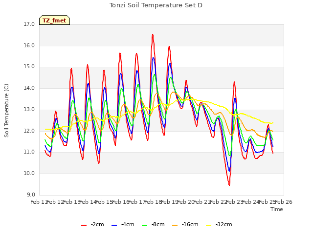 plot of Tonzi Soil Temperature Set D