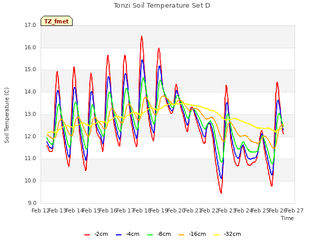 plot of Tonzi Soil Temperature Set D