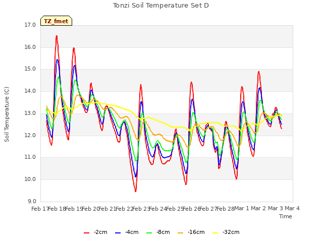 plot of Tonzi Soil Temperature Set D