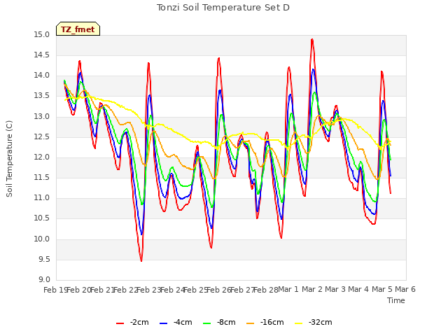 plot of Tonzi Soil Temperature Set D