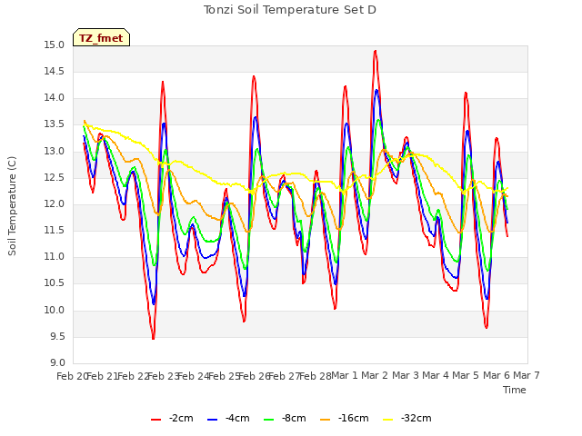 plot of Tonzi Soil Temperature Set D