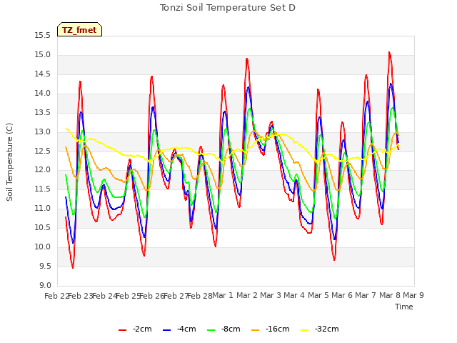 plot of Tonzi Soil Temperature Set D