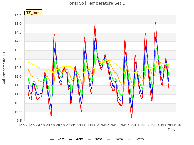 plot of Tonzi Soil Temperature Set D