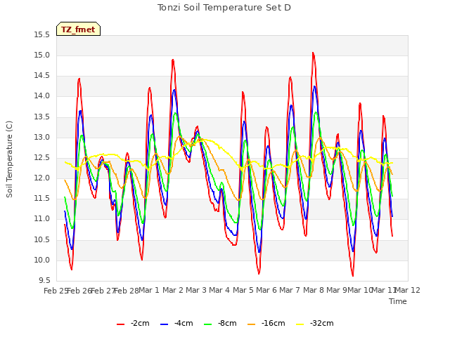 plot of Tonzi Soil Temperature Set D