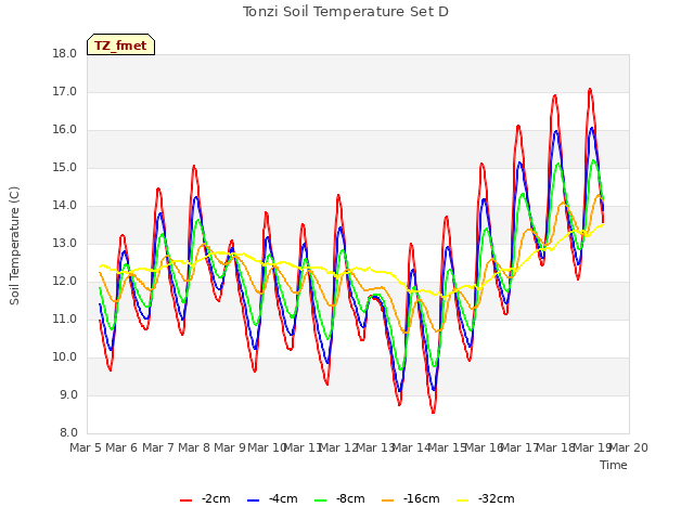 plot of Tonzi Soil Temperature Set D