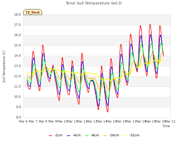 plot of Tonzi Soil Temperature Set D