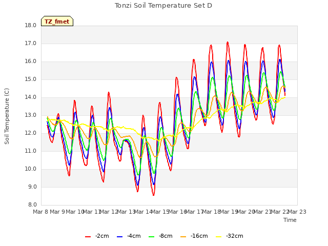 plot of Tonzi Soil Temperature Set D