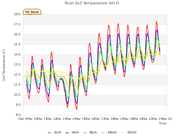 plot of Tonzi Soil Temperature Set D