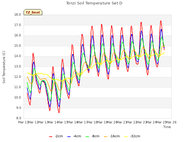 plot of Tonzi Soil Temperature Set D