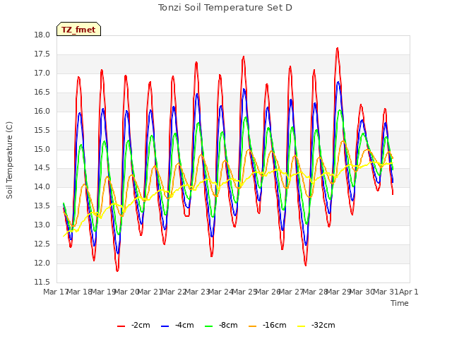 plot of Tonzi Soil Temperature Set D